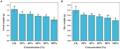 Effects of <mark class="highlighted">autotoxicity</mark> and allelopathy on seed germination and seedling growth in Medicago truncatula